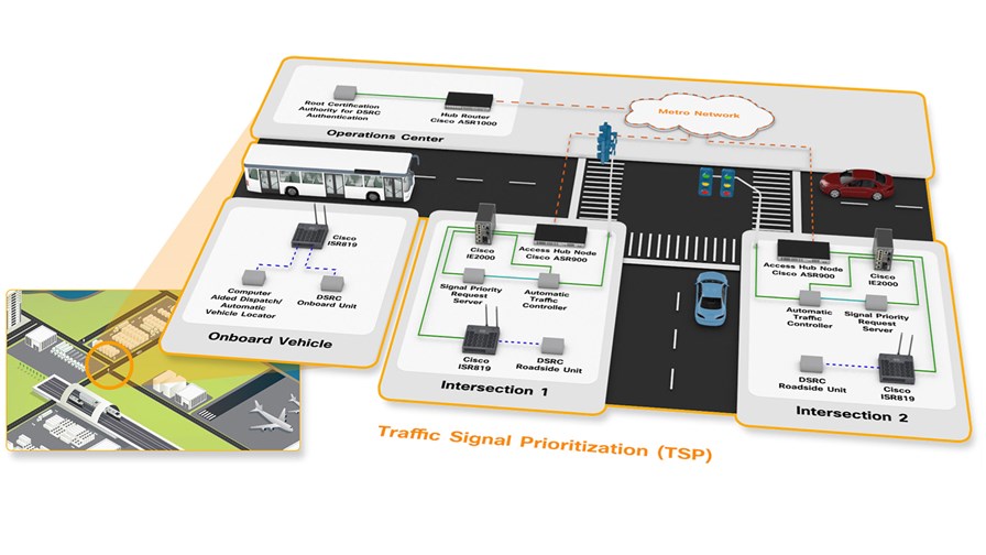 © Cisco © Cisco