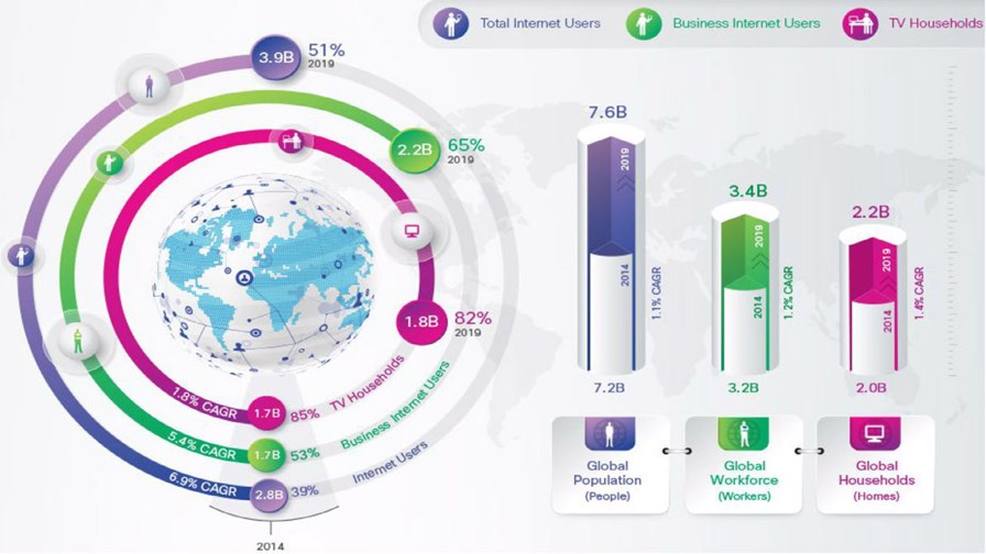 Cisco's VNI forecast update, 2014 to 2019     Source Cisco