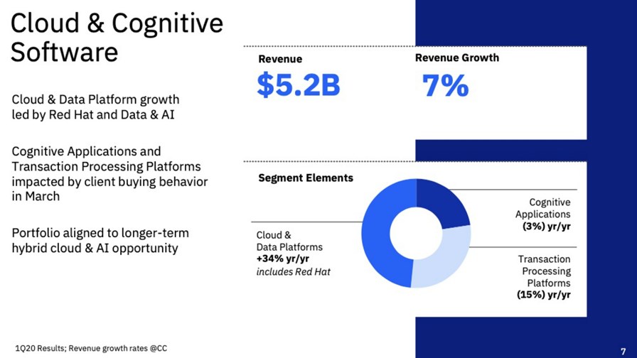 Source: IBM Source: IBM