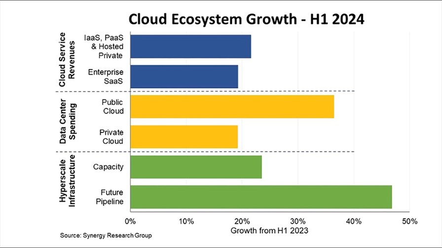 Source: Synergy Research Group