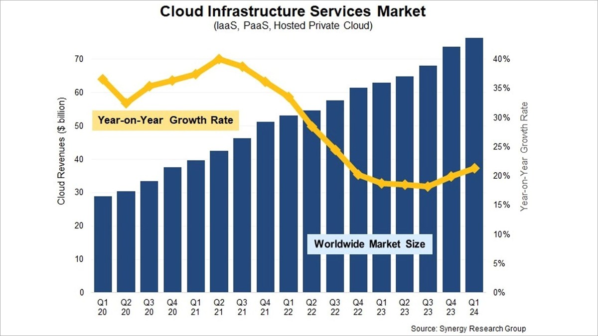 Cloud services spending leaps by 21% to $76.5bn in Q1, Digital ...