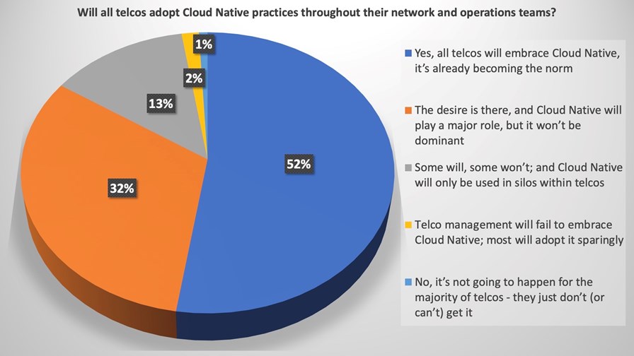 Cloud Native Telco Summit 2021 attendee poll result 