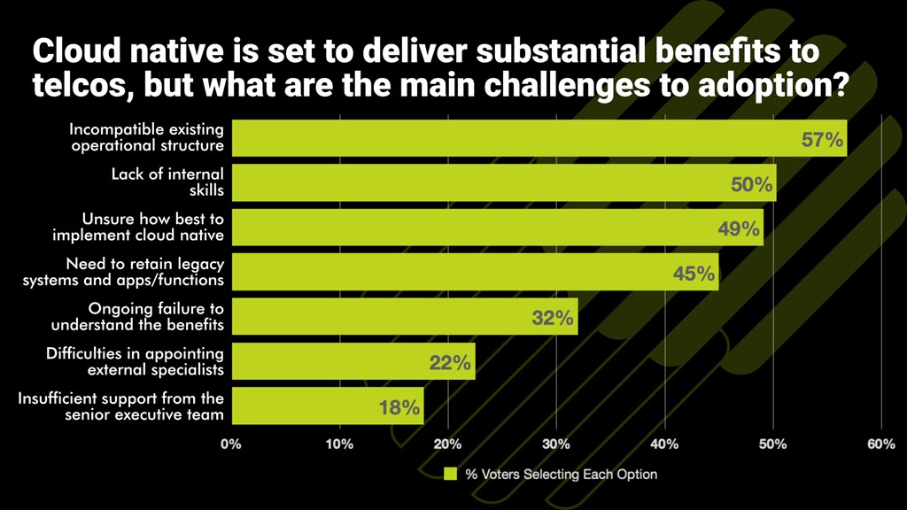 Telco operational structures are biggest barrier to cloud-native adoption – poll result - Vimarsana News