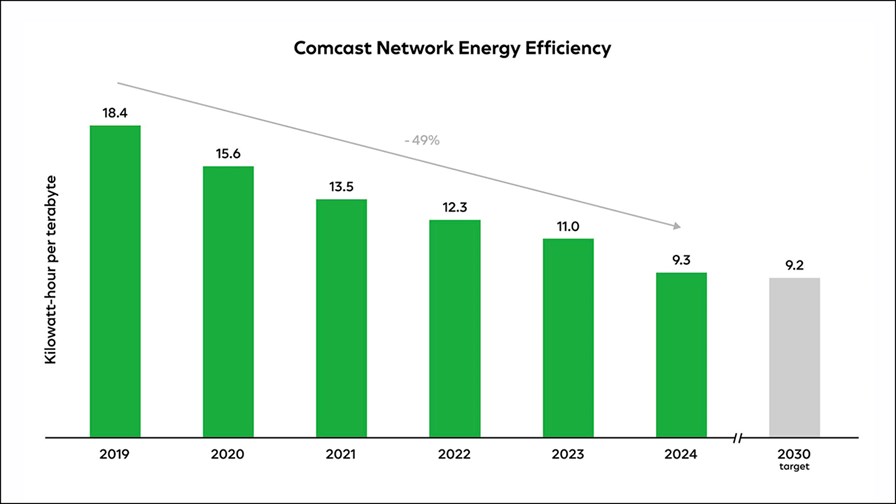 Source: Comcast 