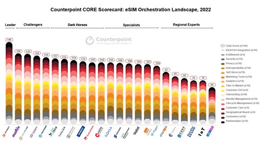 Source: eSIM CORE (Competitive, Ranking and Evaluation) Scorecard and Analysis, March 2023 - Counterpoint Research
