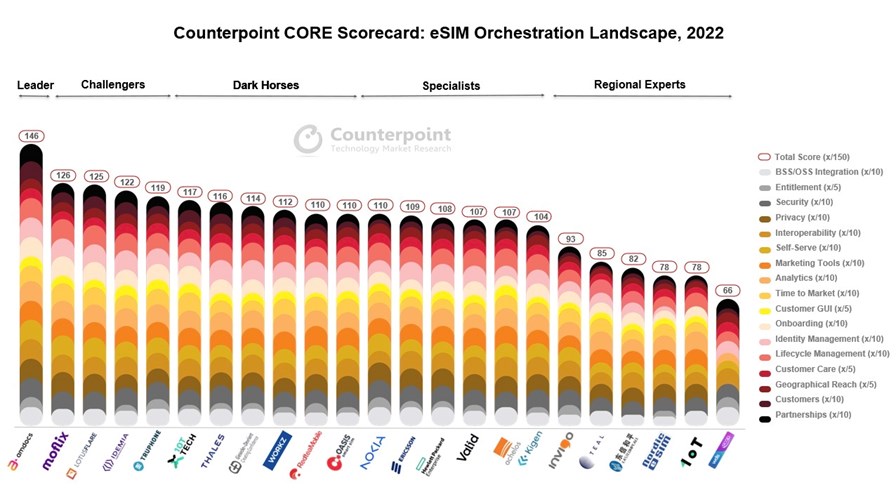 Source: eSIM CORE (Competitive, Ranking and Evaluation) Scorecard and Analysis, March 2023 - Counterpoint Research Source: eSIM CORE (Competitive, Ranking and Evaluation) Scorecard and Analysis, March 2023 - Counterpoint Research