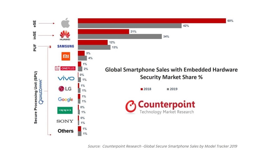 via Counterpoint Research, February 2020