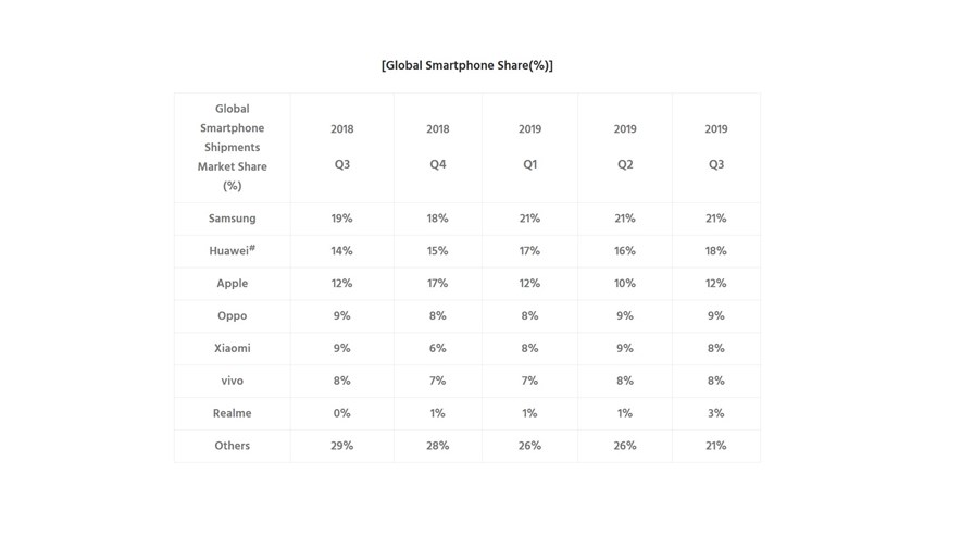 Counterpoint Research global smartphone shipments, 3Q19