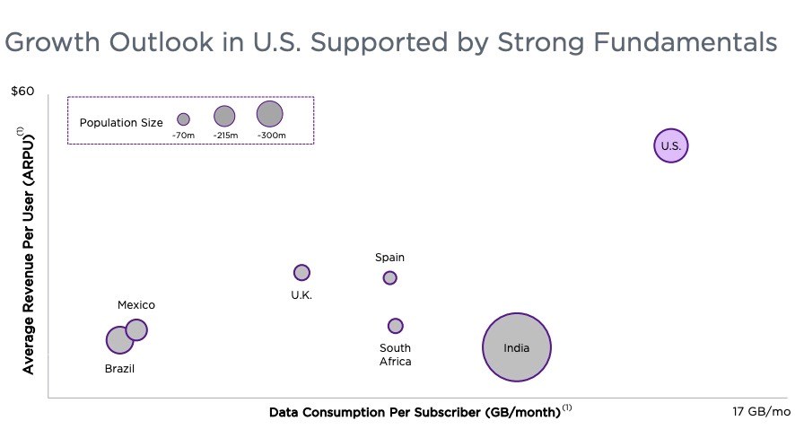 Note: (1) is based on data from Cisco VNI and Kagan Research