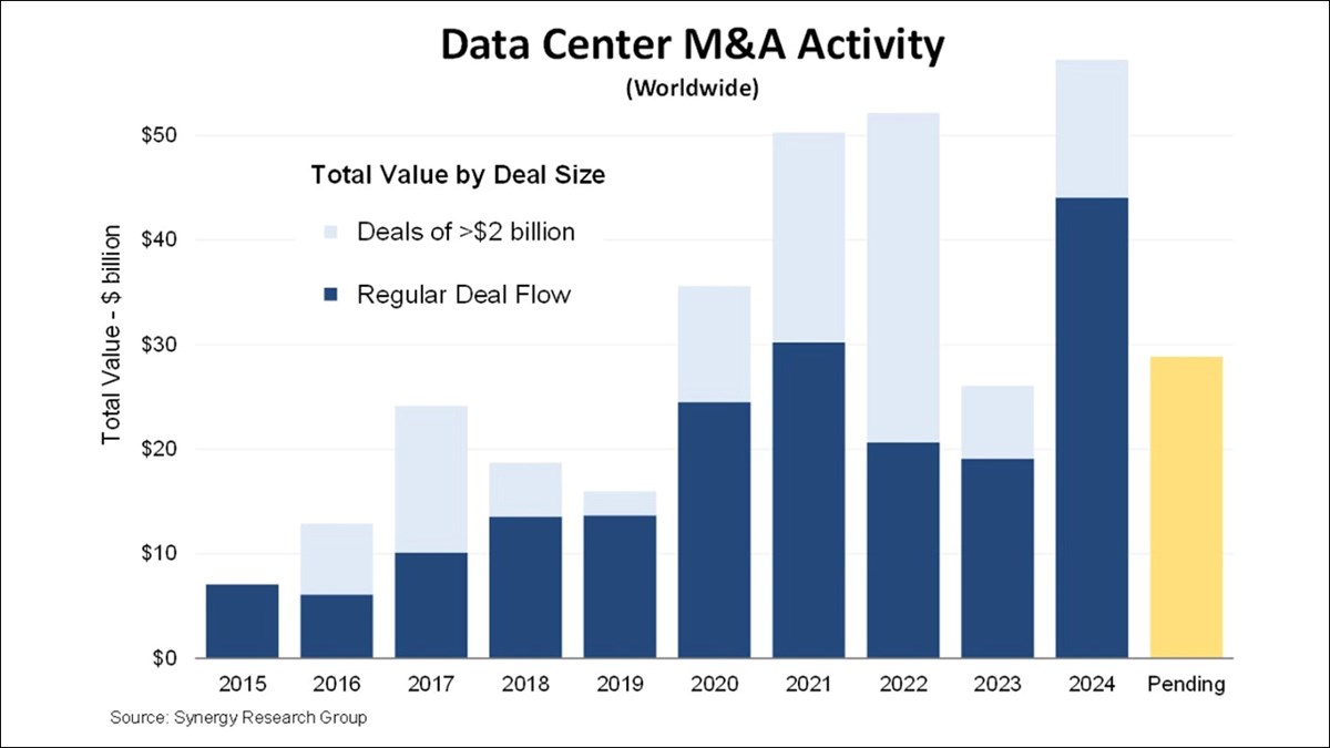 Vantage Data Centers Sees $9.2bn in Equity Investments Amidst Datacentre M&A Boom