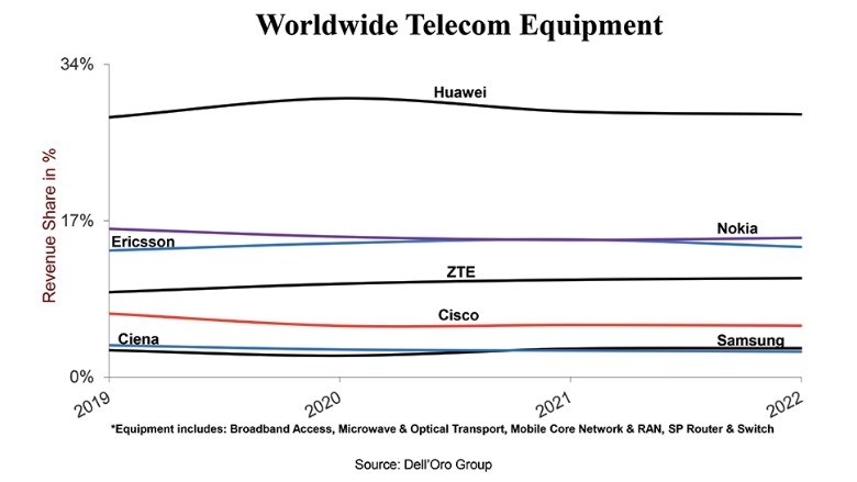 Source: Dell'Oro Group Source: Dell'Oro Group