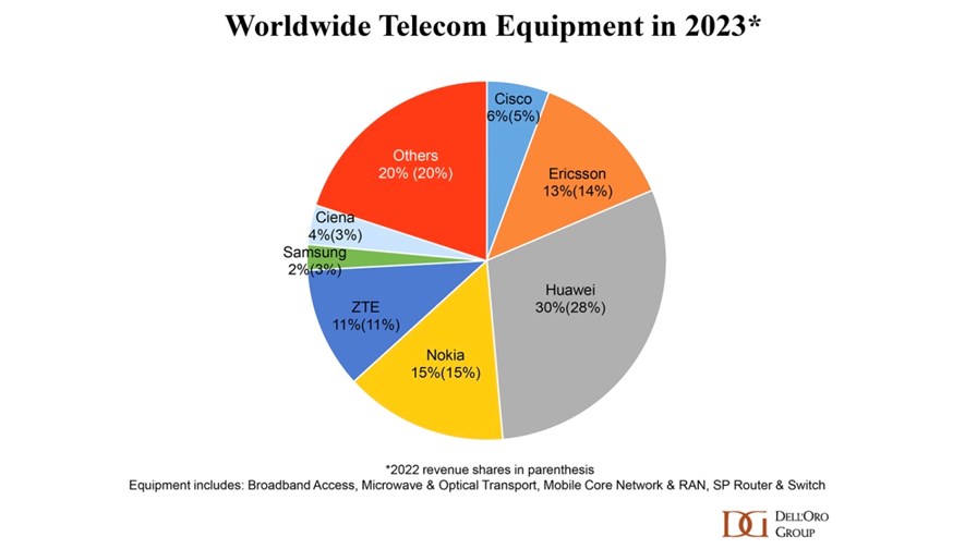 Source: Dell'Oro Group Source: Dell'Oro Group