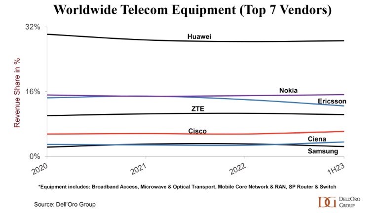 Huawei still reigns over growing telecom equipment sector, Access ...