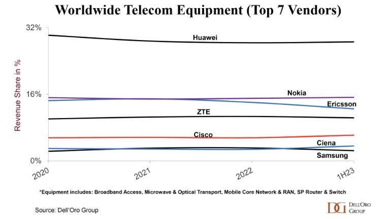 Source: Dell'Oro Group Source: Dell'Oro Group