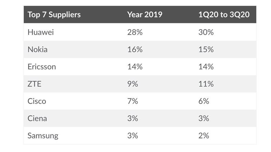 Worldwide telecom equipment vendor rankings. Source: Dell'Oro 