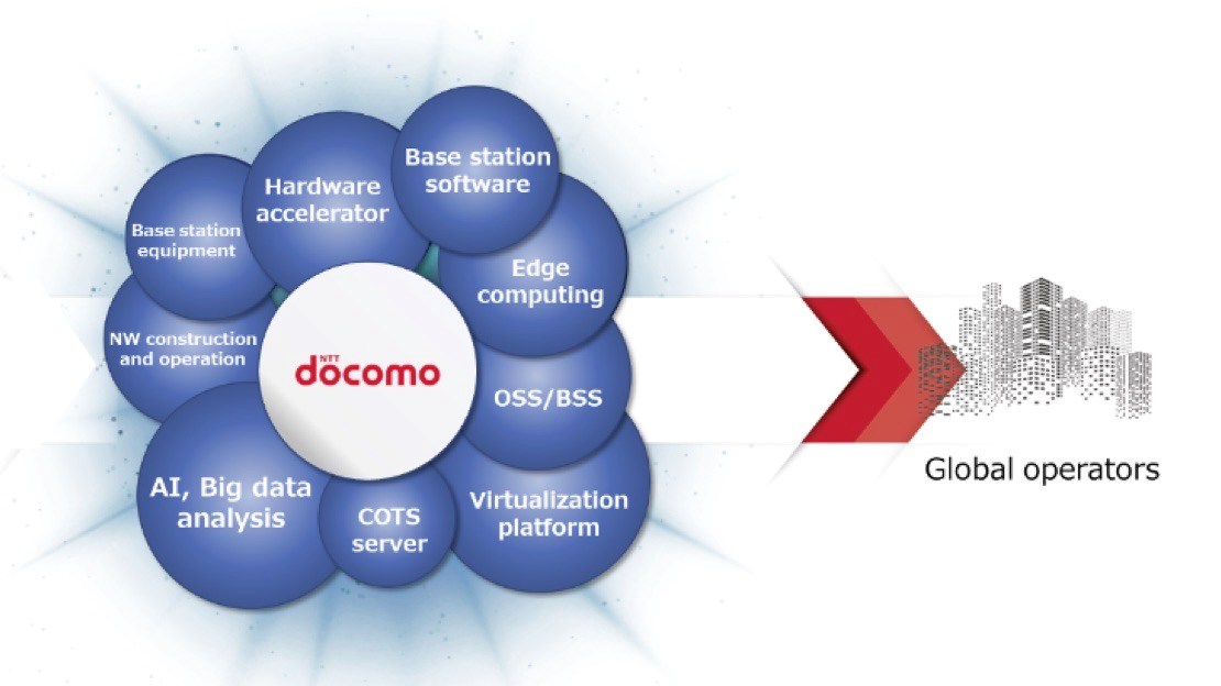 Ntt Docomo Spearheads New 5g Open Ran Ecosystem Open Ran Telecomtv