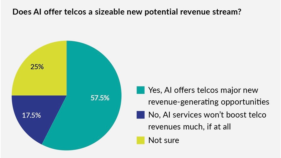Source: DSP Leaders Telcos & AI report, March 2026