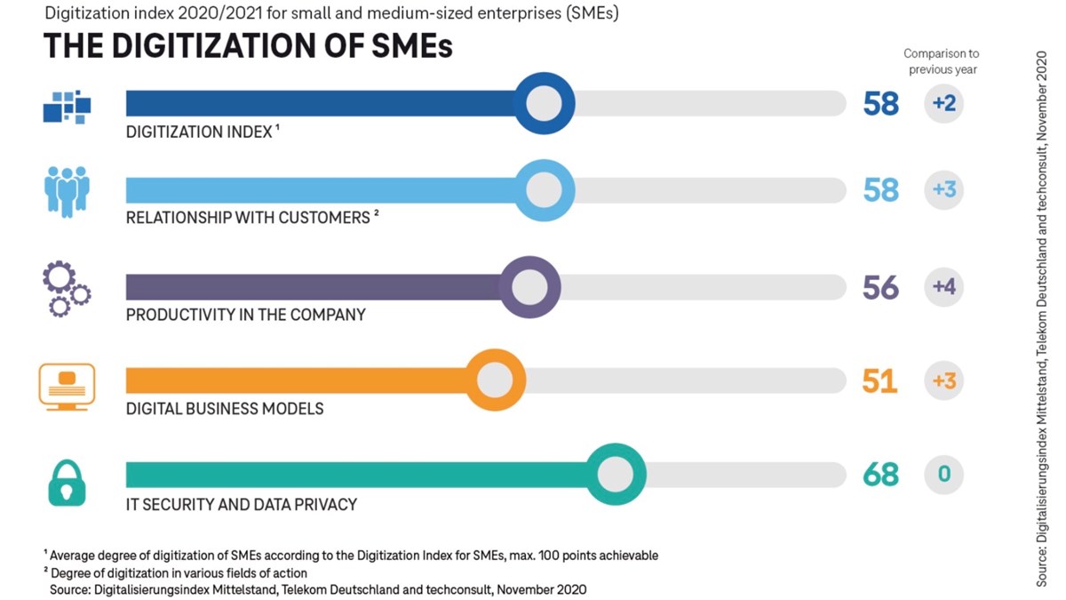 What S Up With Digitized Smes Telefonica Orange Fcc Telecomtv
