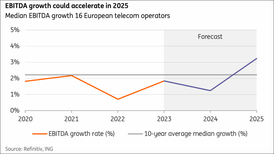 Source: ING's 'Telecom Outlook 2025: A high-frequency' report, January 2025. Source: ING's 'Telecom Outlook 2025: A high-frequency' report, January 2025.