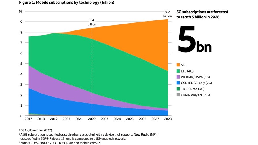 Source: Ericsson Mobility Report, November 2022.