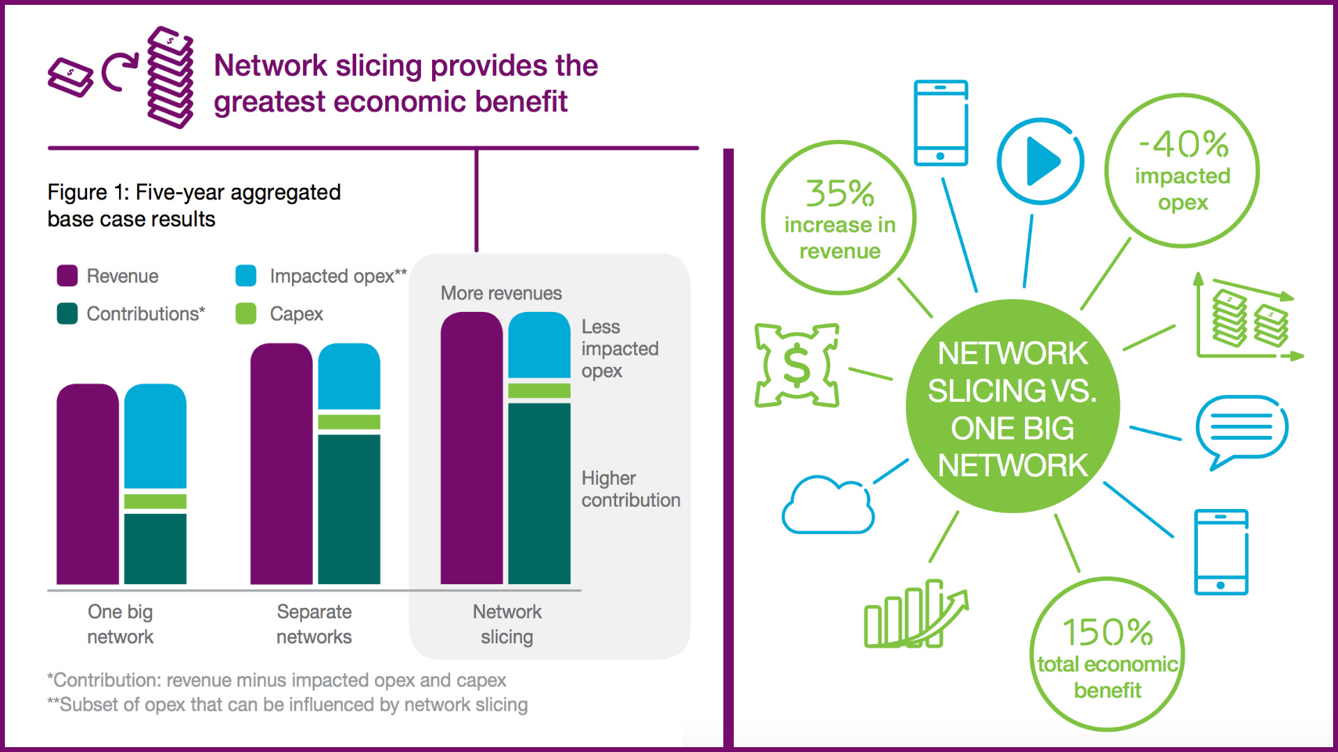 Ericsson And BT Conclude That 5G Network Slicing Brings Economic ...