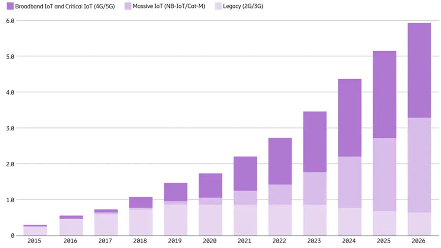 Cellular IoT connections by segment and technology (billion) - Source: Ericsson