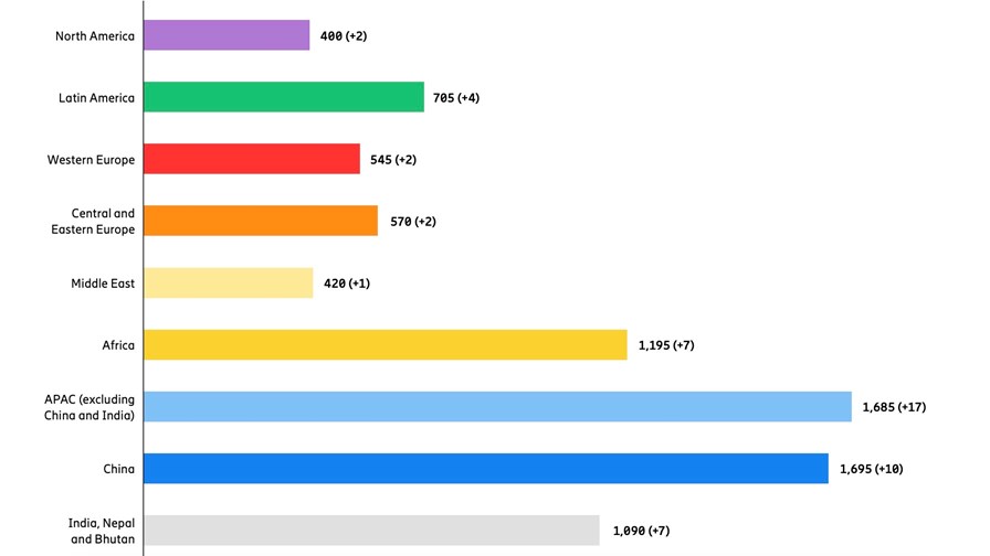 Total and net additions for mobile subscriptions Q2 2022 (million), Ericsson