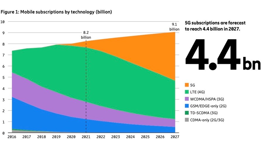 Source: Ericsson Mobility Report June 2022