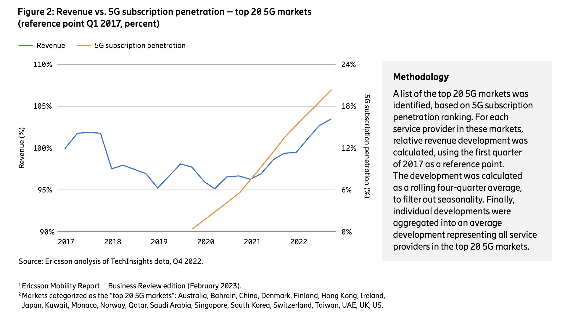 5G Is Boosting Mobile Operator Revenues – Ericsson Report, 5G Evolution ...