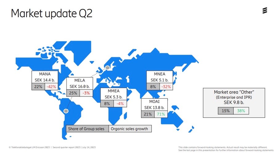 Source: Ericsson Q2 2023 earnings slide deck.