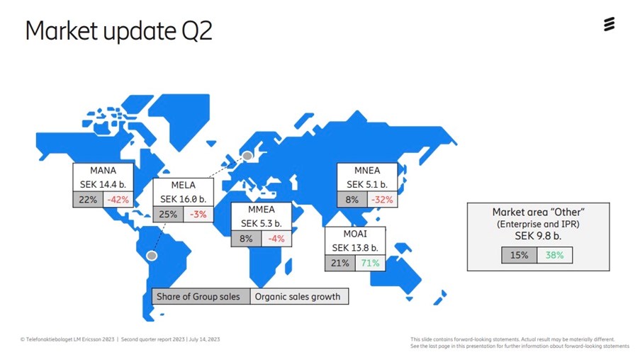 Source: Ericsson Q2 2023 earnings slide deck. Source: Ericsson Q2 2023 earnings slide deck.