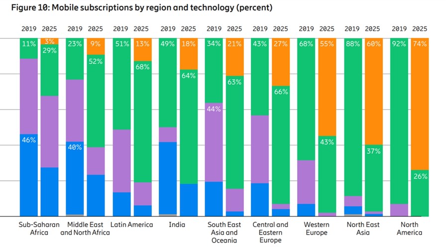 source Ericsson Mobility Report source Ericsson Mobility Report