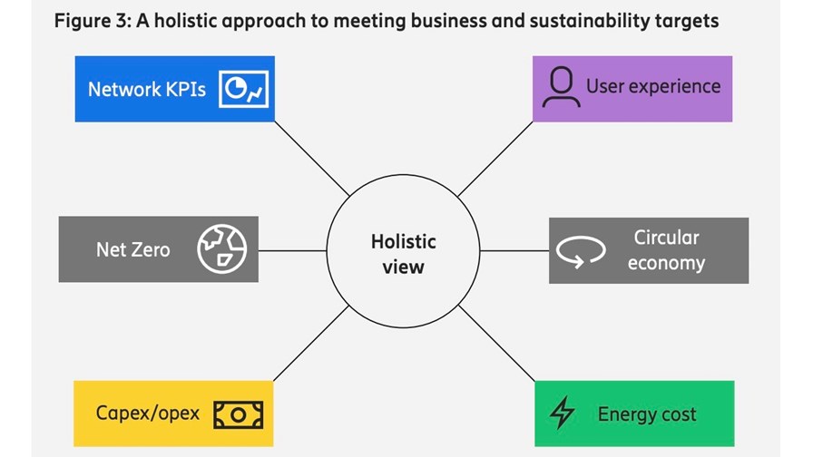 Source: Ericsson Breaking the Energy Curve Report 2022 Source: Ericsson Breaking the Energy Curve Report 2022