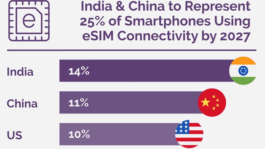 Source: Juniper Research report - eSIMs: Emerging Trends, Strategic Recommendations & Market Forecasts 2023-2027 Source: Juniper Research report - eSIMs: Emerging Trends, Strategic Recommendations & Market Forecasts 2023-2027