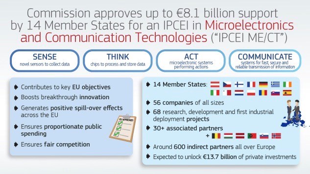 EU stumps up €8.1bn to fuel home-grown chip tech - Vimarsana News