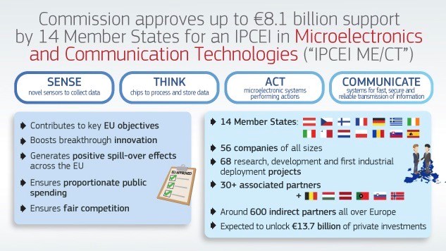 Eiropas Savienība ir piesaistījusi 8,1 miljardu eiro, lai atbalstītu vietējās mikroshēmu tehnoloģijas, digitālās platformas un pakalpojumus