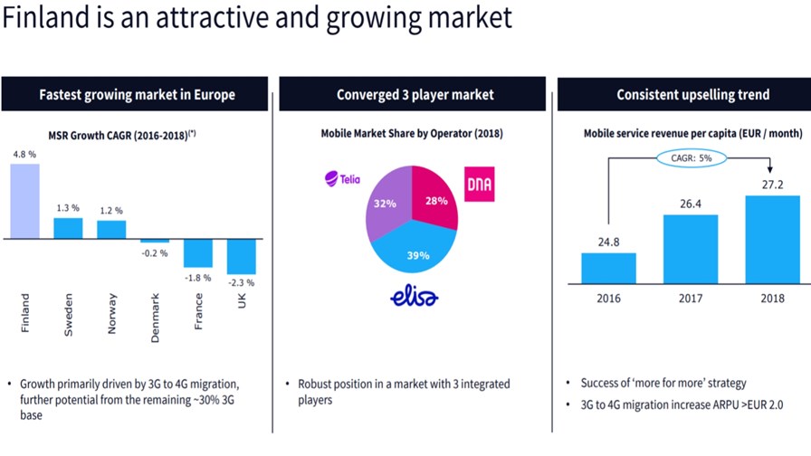 Finland's three player market  Source: Telenor