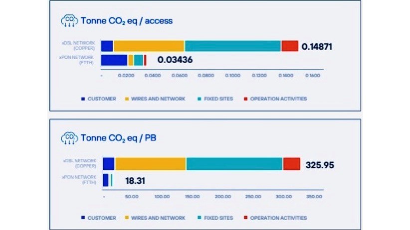 Fixed network environmental impact. Source: Telefónica Fixed network environmental impact. Source: Telefónica