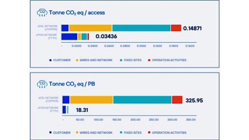 Fixed network environmental impact. Source: Telefónica