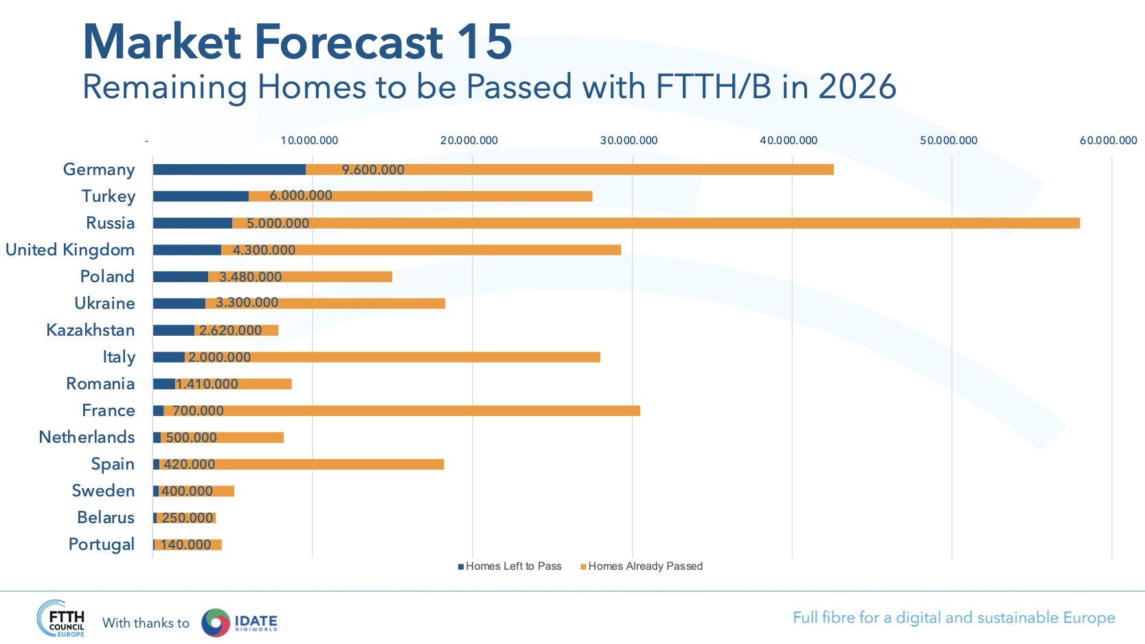 Europe's FTTH/B Subs Set To Double By 2026 To 197 Million, Access ...