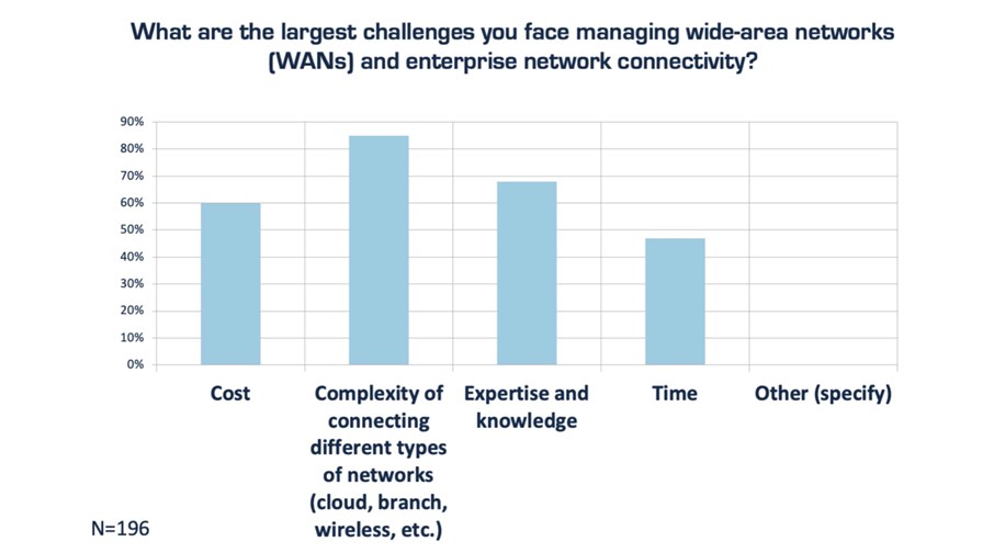 Source: Futuriom 2023 SD-WAN/SASE Managed Services Survey Report. Source: Futuriom 2023 SD-WAN/SASE Managed Services Survey Report.
