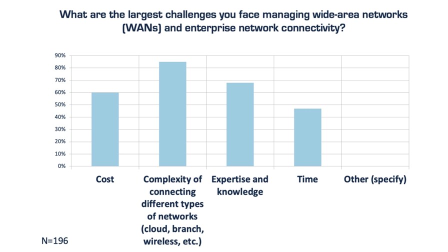 Source: Futuriom 2023 SD-WAN/SASE Managed Services Survey Report.