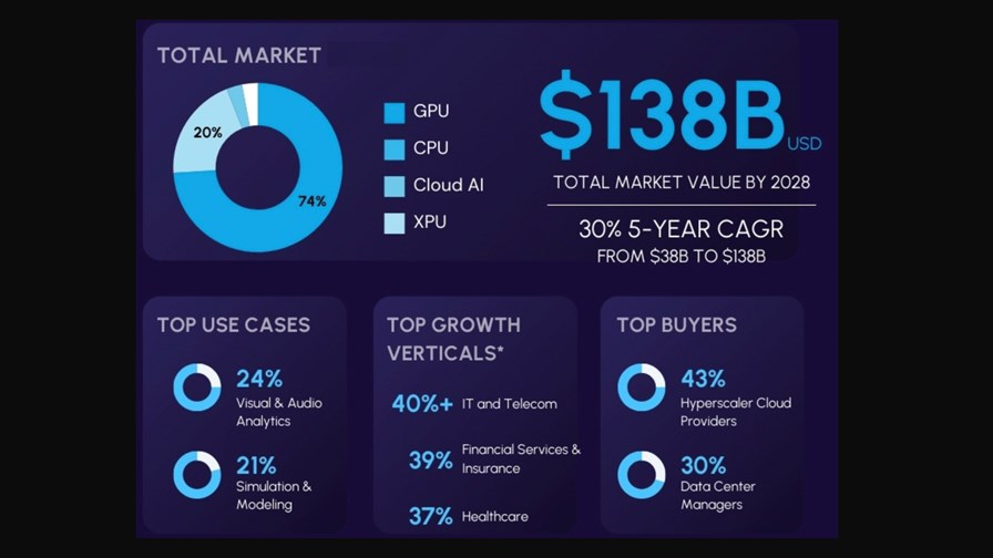 Source: Futurum Intelligence AI Chipset Market Forecast Source: Futurum Intelligence AI Chipset Market Forecast
