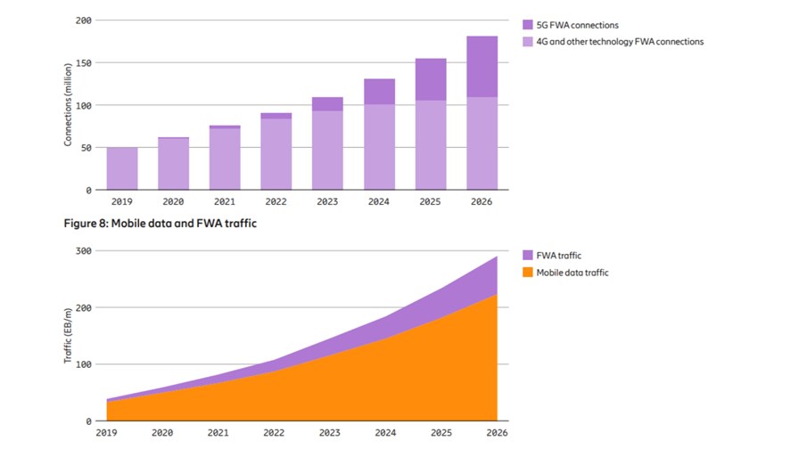 Ericsson Mobility report: FWA