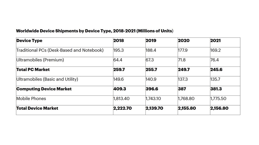 via Gartner (September 2019)