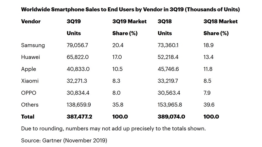 via Gartner, November 2019