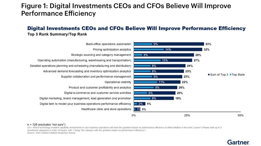 Source: Gartner (August 2022)