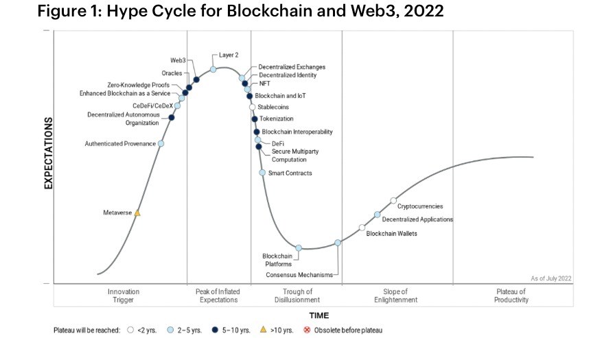 Source: Gartner (August 2022)