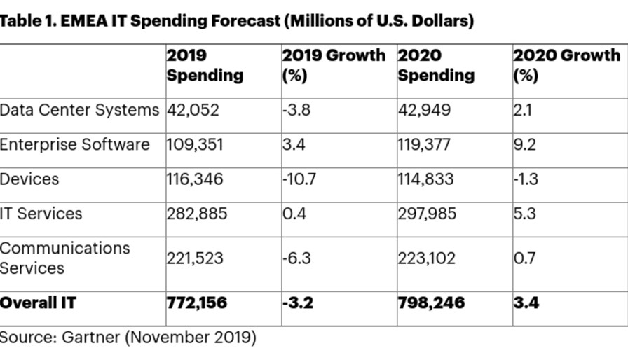 Source: Gartner Source: Gartner
