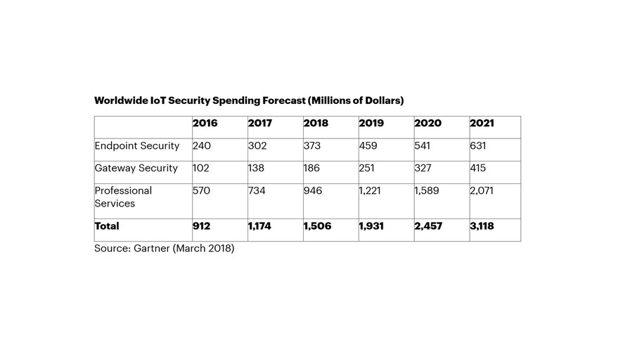 Global IoT security spending forecast, via Gartner Global IoT security spending forecast, via Gartner
